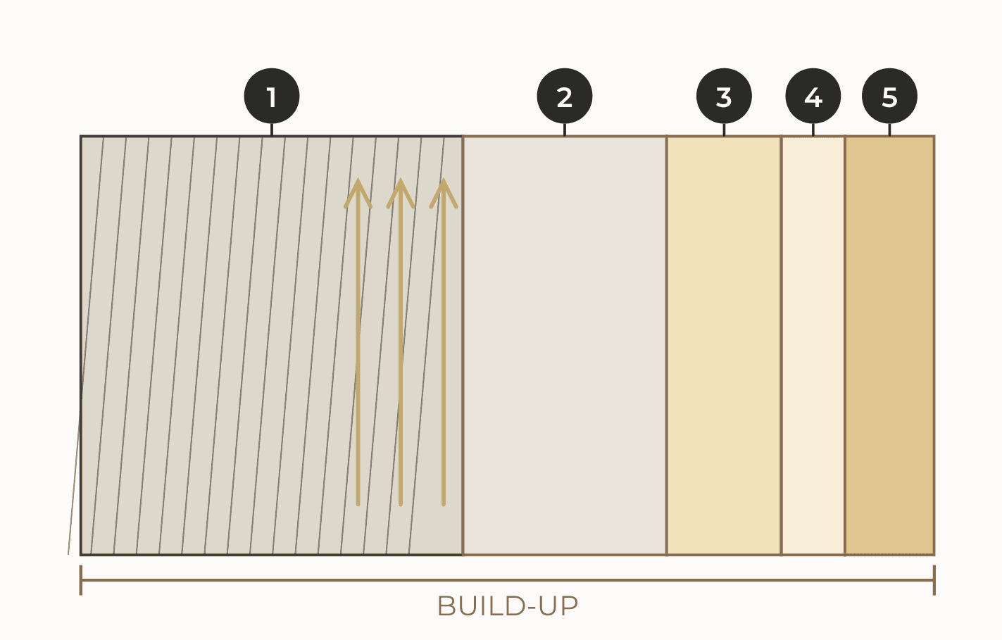 The Museo build-up: the wall as it is, ventilated carrier, light module, diffusion layer, the face